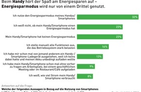 LichtBlick SE: Smartphone: Nur jeder Dritte nutzt Energiesparmodus (mit Bild)
