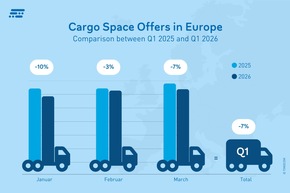 TIMOCOM Transportbarometer: Hohe Energiepreise führen zu rückläufigen LKW-Kapazitäten