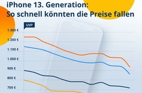 Idealo Internet GmbH: iPhone-13-Preisprognose: Nach vier Monaten bis zu 15 Prozent Ersparnis möglich