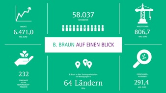 B. Braun Melsungen AG: B. Braun setzt Umsatz- und Ergebniswachstum fort