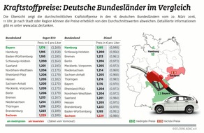 ADAC: Benzin in Bayern am billigsten / Sachsen tanken laut ADAC-Ländervergleich am teuersten