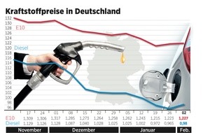 ADAC: Kraftstoffpreise ziehen leicht an / Ölpreis legt seit vergangener Woche zu
