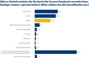 CHECK24 GmbH: Corona sorgt für Fahrrad-Boom: 18 Prozent der Deutschen radeln häufiger