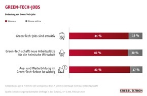 STIEBEL ELTRON: Umfrage: «Green-Tech-Jobs» in der Schweiz hoch im Kurs
