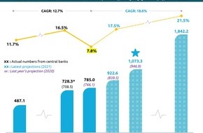 Capgemini: World Payments Report 2021: Banken müssen dringend die nächste Generation von Zahlungsdiensten einführen, um im Rennen zu bleiben