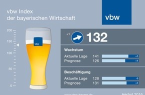 vbw - Vereinigung der Bayerischen Wirtschaft e. V.: vbw Index Herbst 2016: Gute Lage - kurzfristig positive Perspektiven / Gaffal: "Auf längere Sicht erhebliche Unsicherheiten"