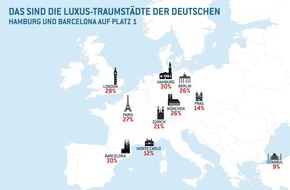 Eurojackpot: Ergebnisse einer repräsentativen forsa-Umfrage / Hamburg schlägt Monte Carlo, London und Paris als beliebteste Luxus-Traumstadt der Deutschen