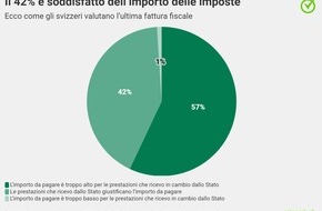 comparis.ch AG: Comunicato stampa: Frustrazione fiscale nei limiti: quasi la metà degli svizzeri è soddisfatta dell’importo imponibile