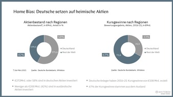 Whitebox GmbH: Aktienstudie: "Home Bias" kostet deutsche Anleger über 100 Milliarden Euro Rendite in fünf Jahren