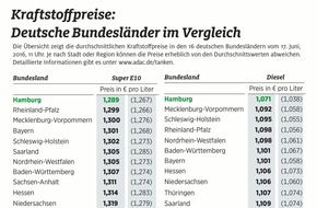 ADAC: Norddeutsche tanken billiger / Kraftstoffpreise in Hamburg am niedrigsten, in Brandenburg und Sachsen-Anhalt am höchsten / Preisunterschiede von bis zu 5,5 Cent