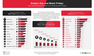 Pepper Media Holding GmbH: Rabatte am Singles Day, Black Friday und Cyber Monday: So viel können Verbraucher sparen