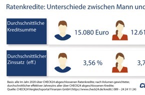 CHECK24 GmbH: Ratenkredite: Noch immer große Unterschiede zwischen Mann und Frau