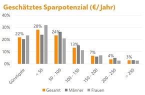 Verivox GmbH: Krankenkasse: Hälfte der Versicherten muss mehr zahlen - Sparpotenzial unterschätzt