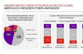 Hiscox: Relevanz erkannt: Deutsche Unternehmen investieren international am meisten in Cyber-Sicherheit