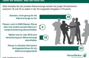 HanseMerkur: Altersvorsorge zu selten guter Vorsatz / Denn sie wissen, was sie nicht tun! HanseMerkur-Studie: Junge Erwachsene kennen ihre Versorgungslücke. Aber nur wenige nehmen sich vor, sie bald zu schließen
