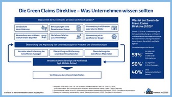 nova-Institut GmbH: Greenwashing – Nein, danke! Die Green Claims Direktive auf dem Vormarsch – Wie sich Unternehmen jetzt darauf vorbereiten können