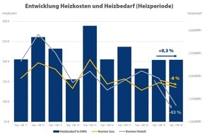 CHECK24 GmbH: Gas und Heizöl: Heizkosten deutlich gesunken