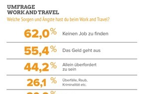 INITIATIVE auslandszeit GmbH: Umfrage: Work and Travel ist direkt nach dem Abitur besonders beliebt - Welche Motive und Sorgen haben Backpacker?