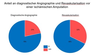 Deutsche Gesellschaft für Angiologie - Gesellschaft für Gefäßmedizin e.V.: Viele Amputationen bei Patienten mit kritischer Ischämie könnten verhindert werden