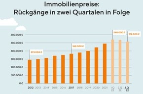 Interhyp AG: Interhyp-Studie: Rückgang der Immobilienpreise im zweiten Quartal in Folge