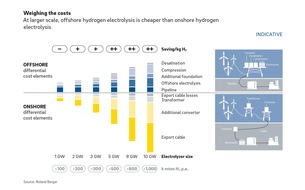 Roland Berger: Grüner Wasserstoff und schwimmende Anlagen erhöhen das wirtschaftliche Potenzial des Offshore-Windsektors