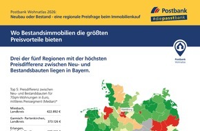 Postbank: Postbank Wohnatlas 2026: Neubau oder Bestand: Diese Preisunterschiede bestehen in den Regionen