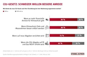 STIEBEL ELTRON: Neues CO2-Gesetz: 80 Prozent der Schweizer möchten bessere Anreize / Energie-Trendmonitor: Was sich die Bevölkerung wünscht