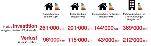 HEV Schweiz: Mediencommuniqué HEV Schweiz: Neues CO2-Gesetz verteuert das Wohnen massiv - der "GEAK®Plus" beweist es