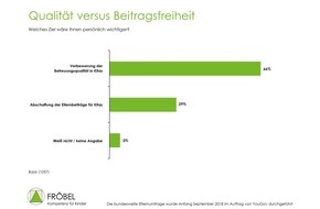 FRÖBEL-Gruppe: Aktuelle Umfrage: Mehrheit der Eltern ist Betreuungsqualität in Kitas wichtiger als Beitragsfreiheit