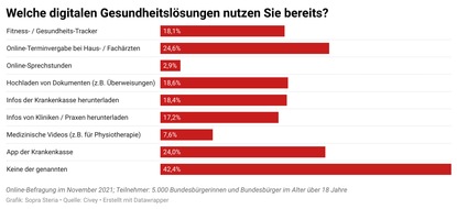 Sopra Steria SE: Umfrage: Arztpraxen warten auf Online-Kundschaft