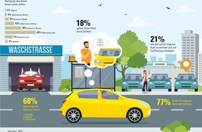 Vergölst GmbH: Studie mit Statista: Wie wichtig ist Autofahrer*innen ihr Fahrzeug?