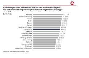 Bundesagentur für Arbeit (BA): Entgelte der Vollzeitbeschäftigten sind im Jahr 2024 deutlich gestiegen / BA-Presseinfo Nr.32