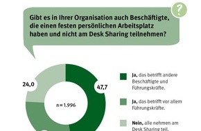 Deutsche Gesetzliche Unfallversicherung (DGUV): Desk Sharing: So wird der geteilte Schreibtisch zum Erfolg