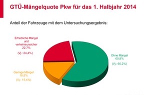 GTÜ Gesellschaft für Technische Überwachung mbH: GTÜ-Report: Leichter Rückgang der Pkw-Mängel im ersten Halbjahr 2014 (FOTO)