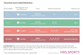 Mrs.Sporty GmbH: Mrs.Sporty ermöglicht Frauen rund um den Valentinstag kostenloses Training nach Herzfrequenz