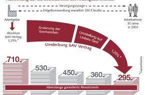 DG-Gruppe AG: Vorsicht vor Umdeckung des bAV-Vertrags / Garantiezins-Senkung zehrt an der Betriebsrente