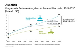 Roland Berger: Automobilindustrie: Ausgaben für Software steigen bis 2030 auf bis zu 59 Mrd. US-Dollar pro Jahr