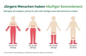 AOK-Bundesverband: AOK-Umfrage: Jeder Zweite hat Angst vor Hautkrebs / Bei Sonnenschutz und Früherkennung gibt es noch Nachholbedarf