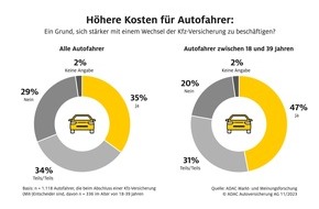 ADAC SE: ADAC Autoversicherung: Autofahrer senken Kosten über Mobilitätsverhalten und Kfz-Versicherung