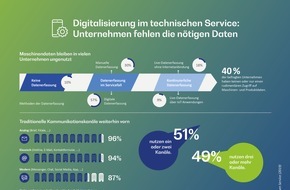 BearingPoint GmbH: BearingPoint Studie: Digitalisierung im technischen Service - Unternehmen fehlen die nötigen Daten (FOTO)