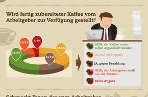 Kaffee Partner GmbH: Gratis Kaffee ist keine Selbstverständlichkeit in deutschen Büros / Eine Studie von Kaffee Partner zeigt: 3 von 4 deutschen Arbeitnehmern bekommen keinen kostenlosen Kaffee vom Arbeitgeber