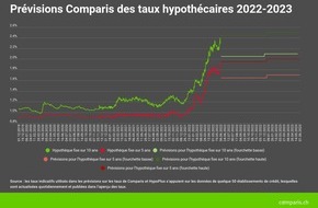 comparis.ch AG: Communiqué de presse : Pas de nouvelle envolée en perspective