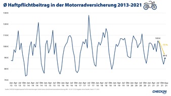 CHECK24 GmbH: Preise steigen bereits: Motorradversicherung jetzt noch wechseln