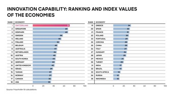 Roland Berger: Studie Innovationsindikatior 2024: Schweiz belegt wiederholt Platz 1