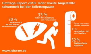 Jobware GmbH: Jeder zweite Angestellte schummelt bei der Toilettenpause / Jobware Umfrage-Report 2018: Sorgloser Umgang mit Arbeitszeit und -material?