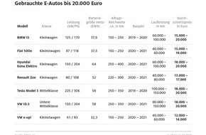 ADAC: Gebrauchte E-Autos zum kleinen Preis / Überblick von Fahrzeugen bis 20.000 Euro / ADAC gibt Tipps beim Kauf elektrischer Gebrauchter