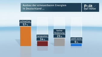 ZDF: ZDF-Politbarometer April 2014 / Mehrheit für schnelleren Ausbau der erneuerbaren Energien / Russland: Zwei Drittel rechnen mit weiteren Annexionsbestrebungen (FOTO)