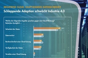 Syntax Systems GmbH & Co. KG: Mittelstand: Sicherheitsbedürfnis vernebelt Sicht auf Cloud-Potenzial