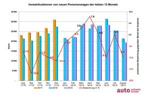 auto-schweiz / auto-suisse: Hybrid-Boom am Auto-Markt