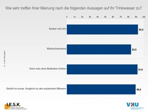 Vertrauen in Trinkwasserqualität so hoch wie nie / Rohwasserressourcen: Sorge vor intensiver landwirtschaftlicher Düngung